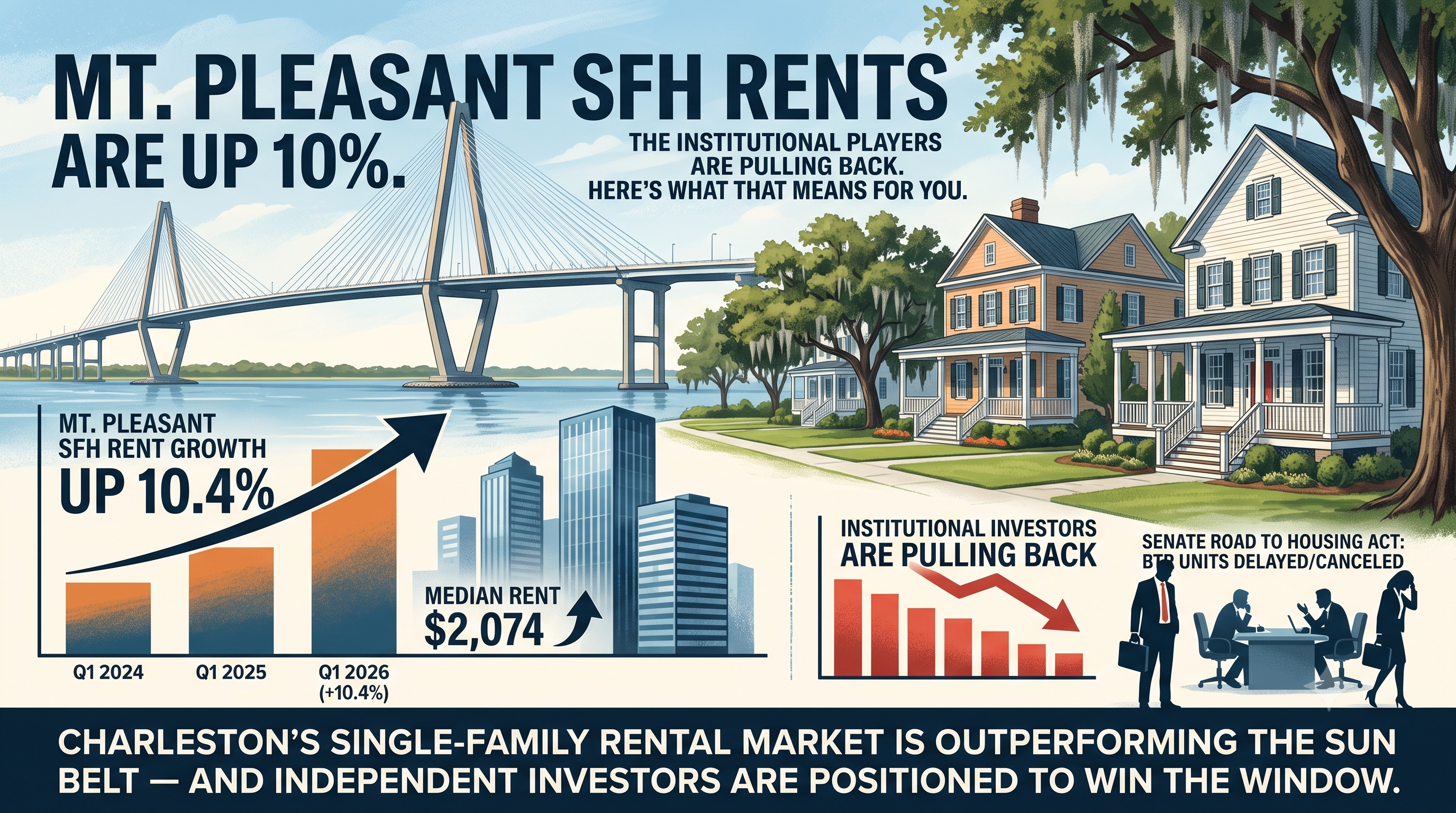Mt. Pleasant SFH Rents Are Up 10%. Here's What That Means for You.